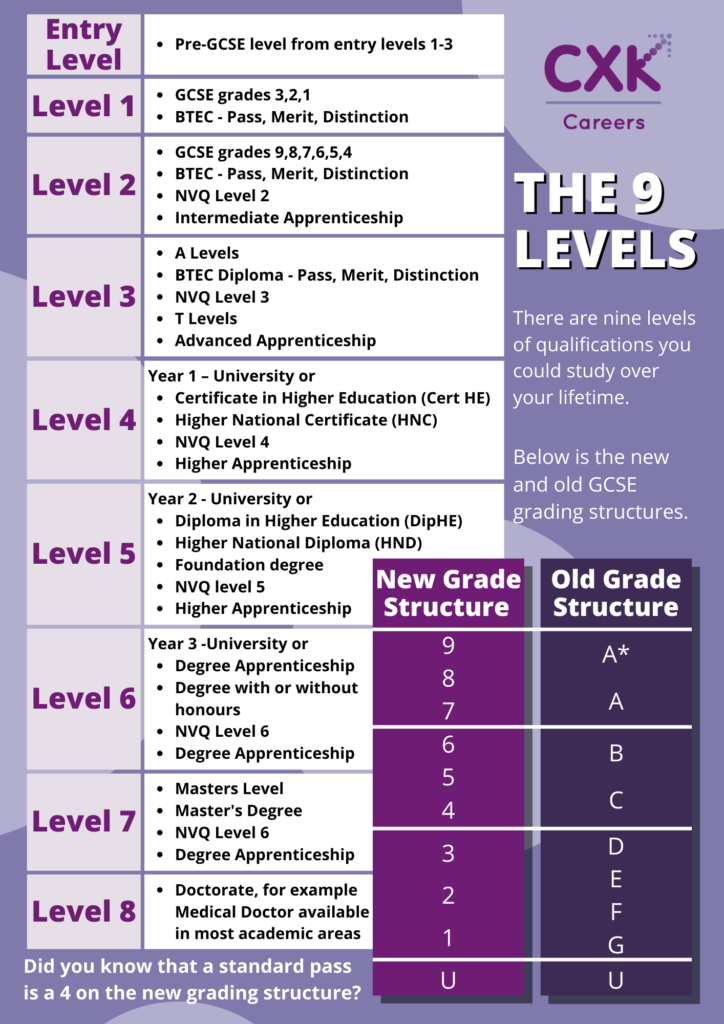 apprenticeships 9 levels poster